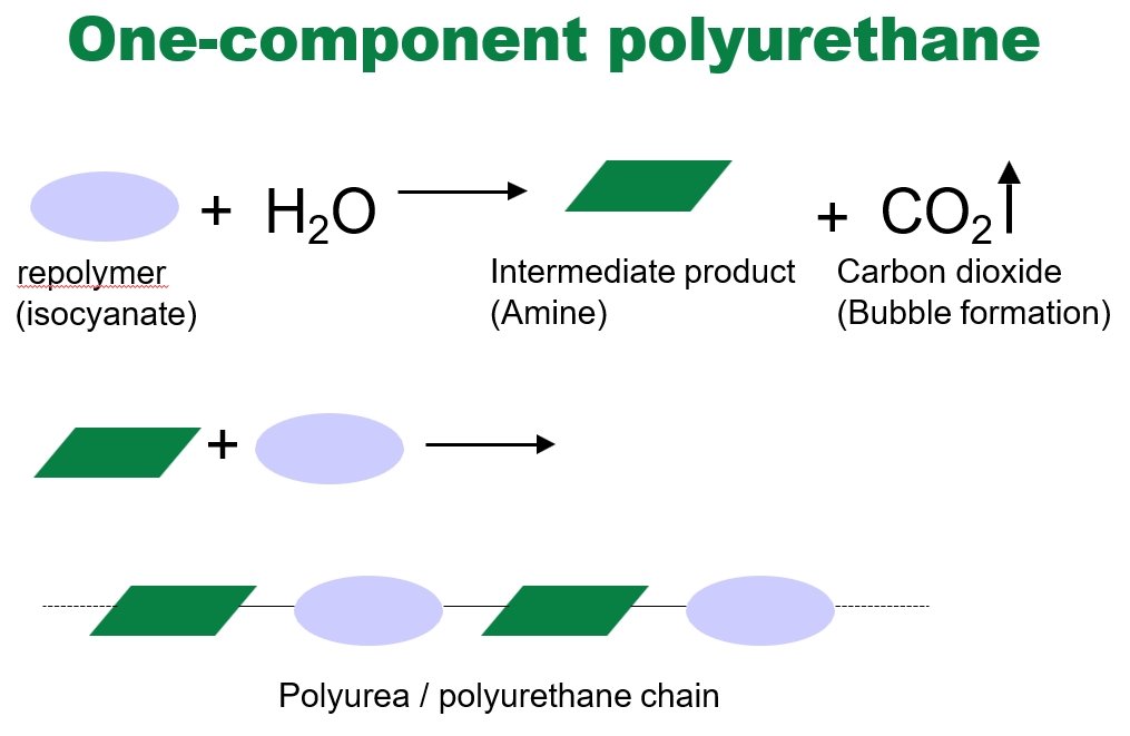 One-component polyurethane Adhesive